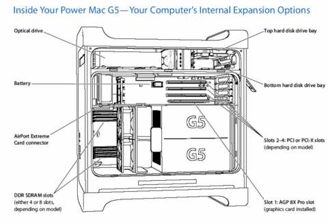 Power Mac G5, Power Mac G5 (June 2004), Power Mac G5 (Early 2005) internal expansion options